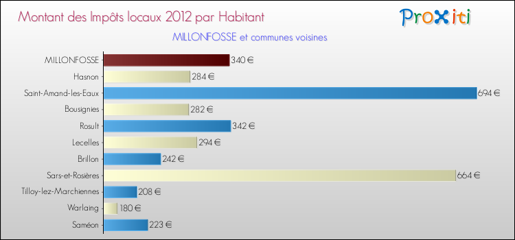 Montant des impôts locaux par Habitant pour MILLONFOSSE et les communes proches Comparaison des impôts locaux par habitant pour MILLONFOSSE et les communes voisines