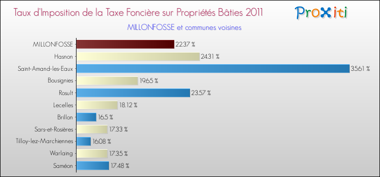 Taux d'imposition de la taxe foncière sur le bati 2011 pour MILLONFOSSE et les communes proches Comparaison des taux d'imposition de la taxe foncière sur le bati 2011 pour MILLONFOSSE et les communes voisines