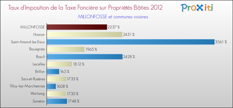 Taux d'imposition de la taxe foncière sur le bati 2012 pour MILLONFOSSE et les communes proches Comparaison des taux d'imposition de la taxe foncière sur le bati 2012 pour MILLONFOSSE et les communes voisines