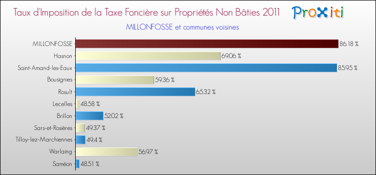 Taux d'imposition de la taxe foncière sur les immeubles et terrains non batis 2011 pour MILLONFOSSE et les communes proches Comparaison des taux d'imposition de la taxe foncière sur les immeubles et terrains non batis 2011 pour MILLONFOSSE et les communes voisines