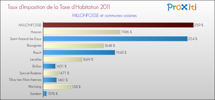 Taux d'imposition de la taxe d'habitation 2011 pour MILLONFOSSE et les communes proches Comparaison des taux d'imposition de la taxe d'habitation 2011 pour MILLONFOSSE et les communes voisines