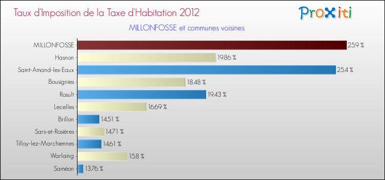 Taux d'imposition de la taxe d'habitation 2012 pour MILLONFOSSE et les communes proches Comparaison des taux d'imposition de la taxe d'habitation 2012 pour MILLONFOSSE et les communes voisines