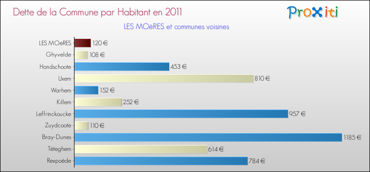 Dette par habitant de la commune en 2011 pour LES MOëRES et les communes proches Comparaison de la dette par habitant de la commune en 2011 pour LES MOëRES et les communes voisines