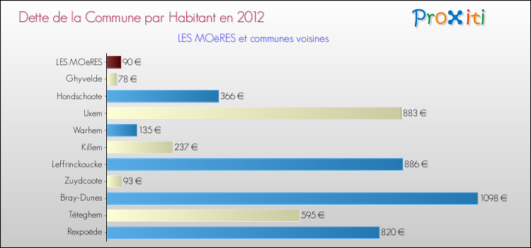 Dette par habitant de la commune en 2012 pour LES MOëRES et les communes proches Comparaison de la dette par habitant de la commune en 2012 pour LES MOëRES et les communes voisines