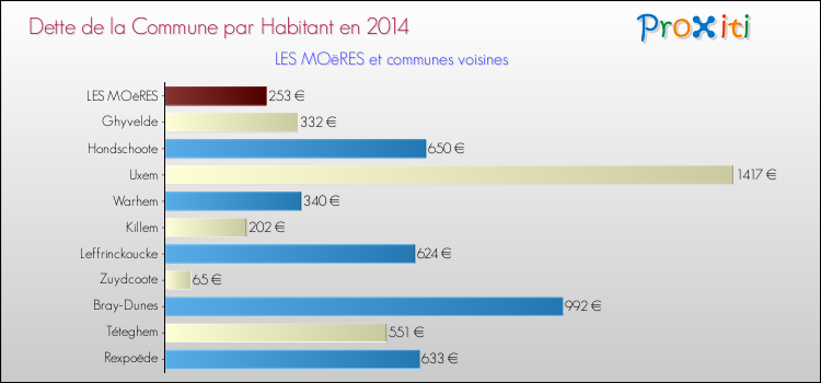 Dette par habitant de la commune en 2014 pour LES MOëRES et les communes proches Comparaison de la dette par habitant de la commune en 2014 pour LES MOëRES et les communes voisines