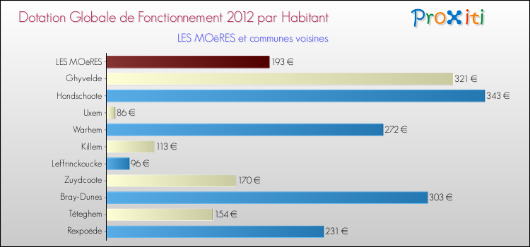 Montant des dotations globales de fonctionnement DGF par Habitant pour LES MOëRES et les communes proches Comparaison des des dotations globales de fonctionnement DGF par habitant pour LES MOëRES et les communes voisines