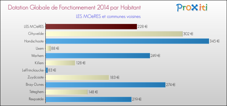Montant des dotations globales de fonctionnement DGF par Habitant pour LES MOëRES et les communes proches en 2014. Comparaison des des dotations globales de fonctionnement DGF par habitant pour LES MOëRES et les communes voisines en 2014.