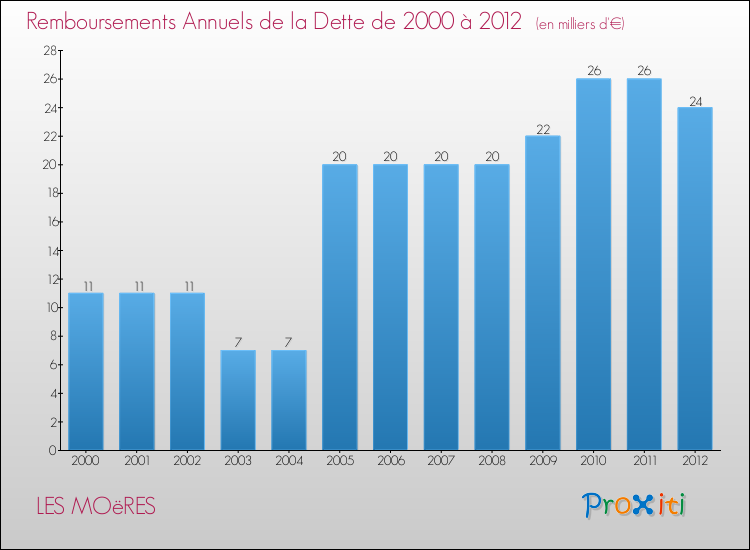 Evolution de l'annuité de la dette pour la commune de LES MOëRES de 2000 à 2012 Annuités de la dette pour LES MOëRES de 2000 à 2012