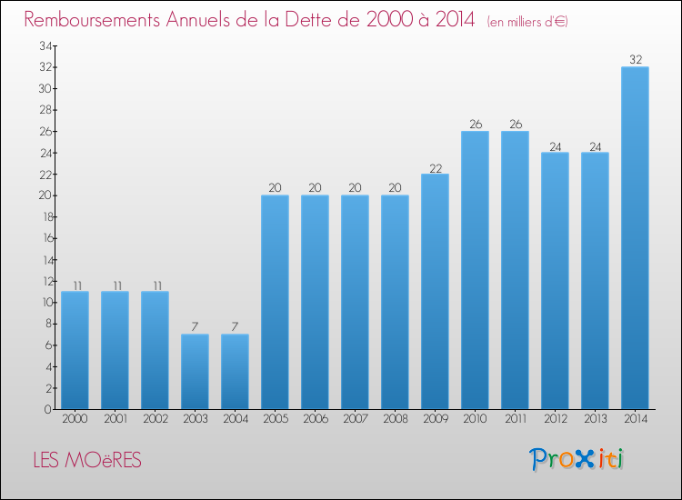 Evolution de l'annuité de la dette pour la commune de LES MOëRES de 2000 à 2014 Annuités de la dette pour LES MOëRES de 2000 à 2014