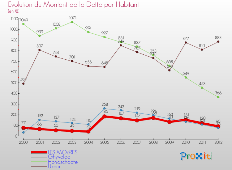 Evolution de la dette par habitant pour la commune de LES MOëRES et les communes proches de 2000 à 2012 Comparaison de la dette par habitant pour LES MOëRES et les communes voisines de 2000 à 2012