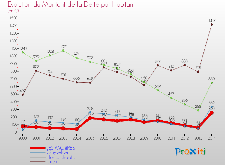 Evolution de la dette par habitant pour la commune de LES MOëRES et les communes proches de 2000 à 2014 Comparaison de la dette par habitant pour LES MOëRES et les communes voisines de 2000 à 2014