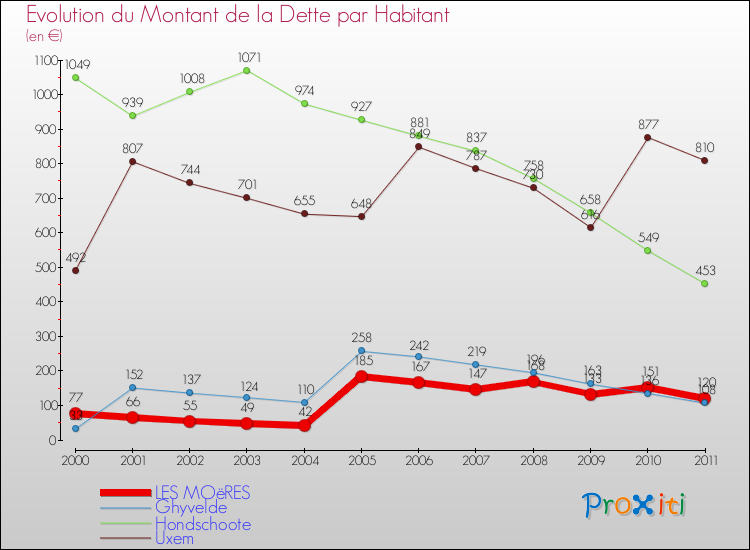 Evolution de la dette par habitant pour la commune de LES MOëRES et les communes proches Comparaison de la dette par habitant pour LES MOëRES et les communes voisines
