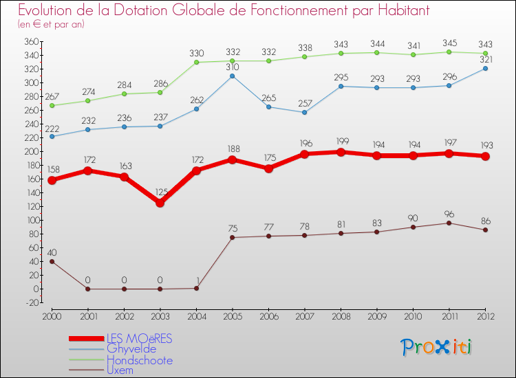 Evolution et montant de la dotation globale de fonctionnement par Habitant pour LES MOëRES et les communes proches Comparaison des dotations globales de fonctionnement par habitant pour LES MOëRES et les communes voisines