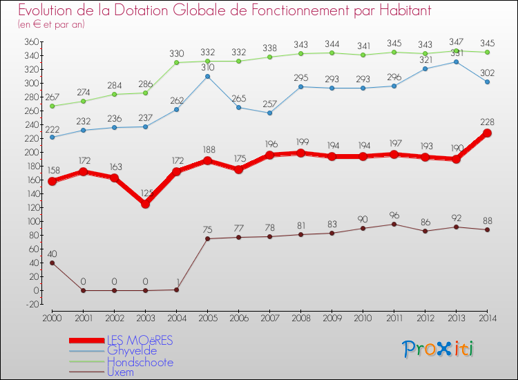 Evolution et montant de la dotation globale de fonctionnement par Habitant pour LES MOëRES et les communes proches de 2000 à 2014. Comparaison des dotations globales de fonctionnement par habitant pour LES MOëRES et les communes voisines de 2000 à 2014.