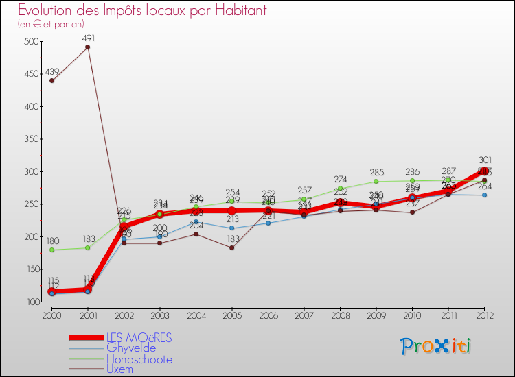Evolution et montant des impôts locaux par Habitant pour LES MOëRES et les communes proches Comparaison des impôts locaux par habitant pour LES MOëRES et les communes voisines