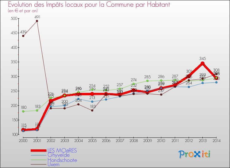Evolution et montant des impôts locaux par Habitant pour LES MOëRES et les communes proches de 2000 à 2014 Comparaison des impôts locaux par habitant pour LES MOëRES et les communes voisines de 2000 à 2014