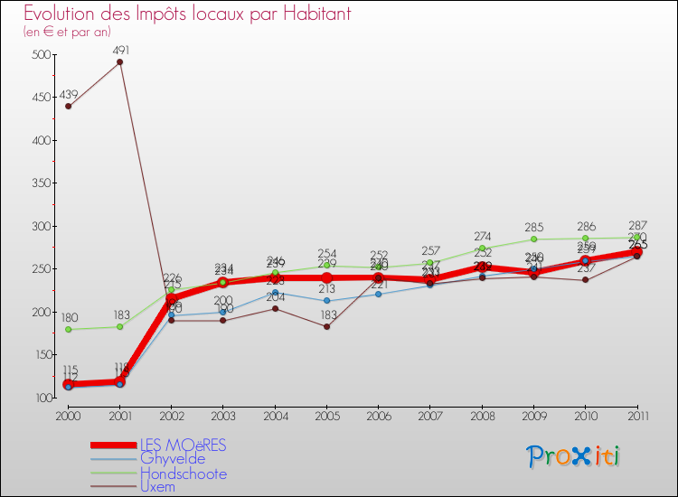 Evolution et montant des impôts locaux par Habitant pour LES MOëRES et les communes proches Comparaison des impôts locaux par habitant pour LES MOëRES et les communes voisines