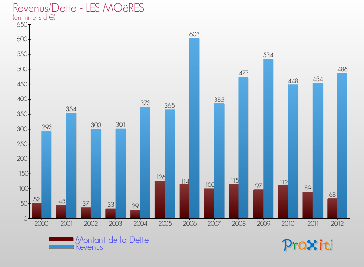 Evolution comparée de la dette et des revenus pour la commune de LES MOëRES de 2000 à 2012 Comparaison de la dette et des revenus pour LES MOëRES de 2000 à 2012