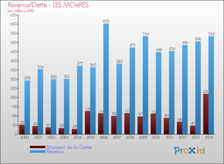 Evolution comparée de la dette et des revenus pour la commune de LES MOëRES de 2000 à 2014 Comparaison de la dette et des revenus pour LES MOëRES de 2000 à 2014