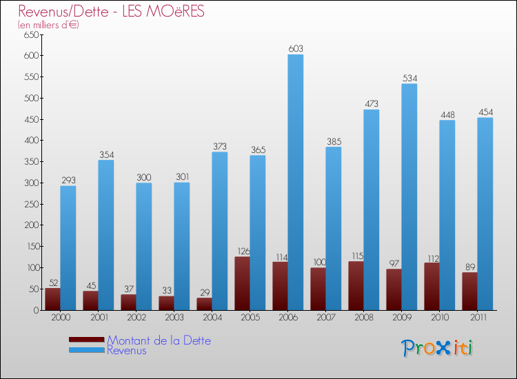 Evolution comparée de la dette et des revenus pour la commune de LES MOëRES de 2000 à 2011 Comparaison de la dette et des revenus pour LES MOëRES de 2000 à 2011