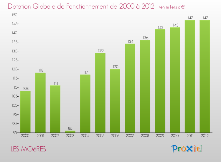 Evolution du montant de la Dotation Globale de Fonctionnement pour la commune de LES MOëRES de 2000 à 2012 Evolution du montant de la Dotation Globale de Fonctionnement pour LES MOëRES de 2000 à 2012