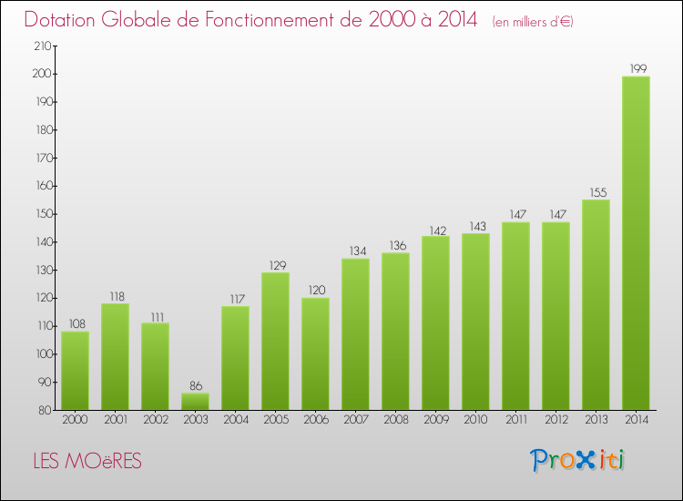 Evolution du montant de la Dotation Globale de Fonctionnement pour la commune de LES MOëRES de 2000 à 2014 Evolution du montant de la Dotation Globale de Fonctionnement pour LES MOëRES de 2000 à 2014