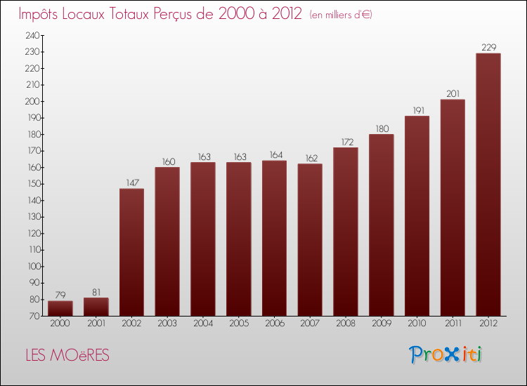 Evolution des Impôts Locaux pour la commune de LES MOëRES de 2000 à 2012 Evolution des Impôts Locaux pour LES MOëRES de 2000 à 2012