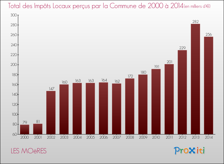 Evolution des Impôts Locaux pour la commune de LES MOëRES de 2000 à 2014 Evolution des Impôts Locaux pour LES MOëRES de 2000 à 2014