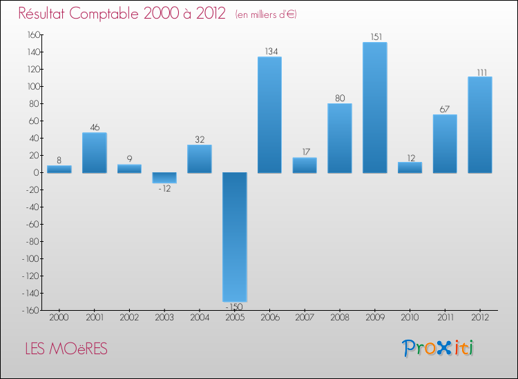 Evolution du résultat comptable pour la commune de LES MOëRES de 2000 à 2012 Evolution du résultat comptable pour LES MOëRES de 2000 à 2012