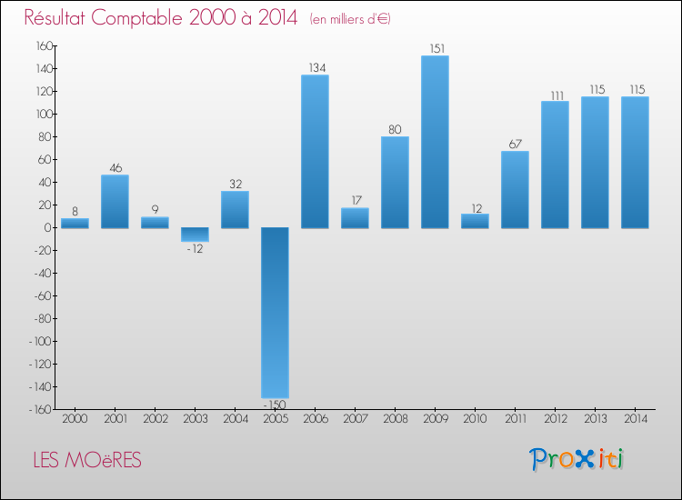 Evolution du résultat comptable pour la commune de LES MOëRES de 2000 à 2014 Evolution du résultat comptable pour LES MOëRES de 2000 à 2014