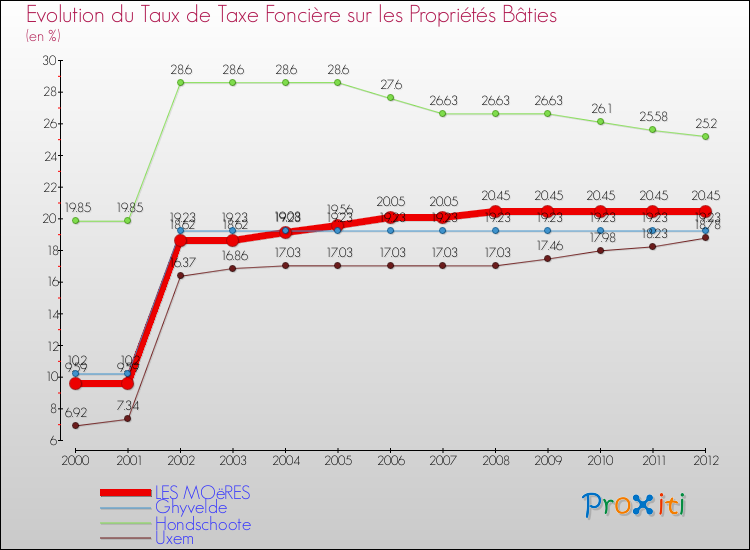 Evolution du taux de la taxe foncière sur le bati pour LES MOëRES et les communes proches de 2000 à 2012 Comparaison des taux de taxe foncière sur le bati pour LES MOëRES et les communes voisines de 2000 à 2012