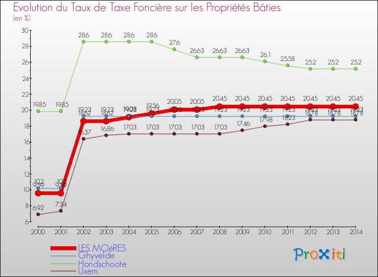 Evolution du taux de la taxe foncière sur le bati pour LES MOëRES et les communes proches de 2000 à 2014 Comparaison des taux de taxe foncière sur le bati pour LES MOëRES et les communes voisines de 2000 à 2014