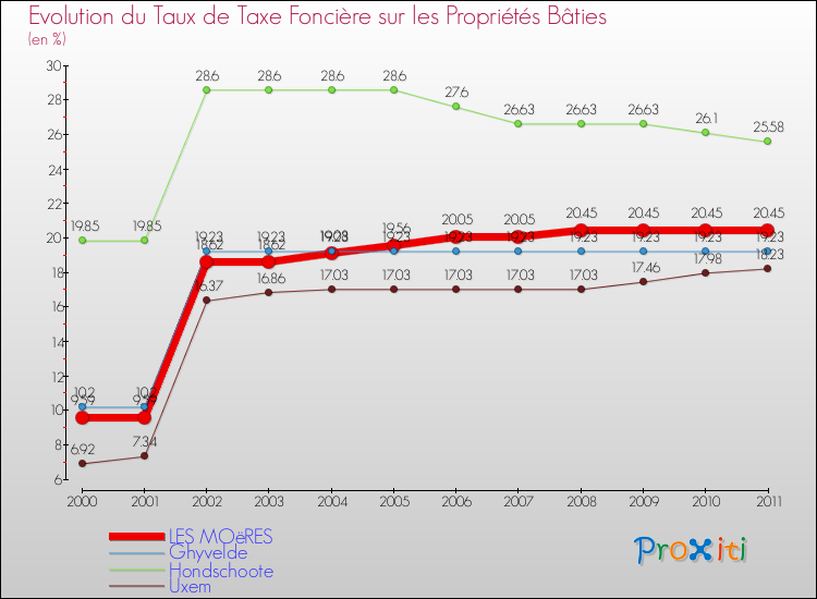 Evolution du taux de la taxe foncière sur le bati pour LES MOëRES et les communes proches Comparaison des taux de taxe foncière sur le bati pour LES MOëRES et les communes voisines