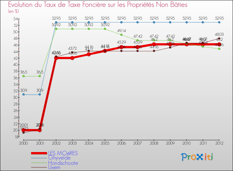 Evolution du taux de la taxe foncière sur les immeubles et terrains non batis pour LES MOëRES et les communes proches de 2000 à 2012 Comparaison des taux de la taxe foncière sur les immeubles et terrains non batis pour LES MOëRES et les communes voisines de 2000 à 2012