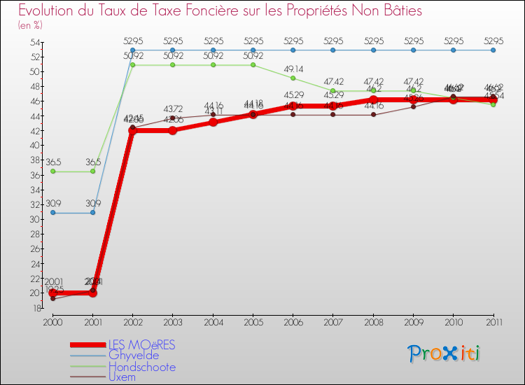 Evolution du taux de la taxe foncière sur les immeubles et terrains non batis pour LES MOëRES et les communes proches Comparaison des taux de la taxe foncière sur les immeubles et terrains non batis pour LES MOëRES et les communes voisines