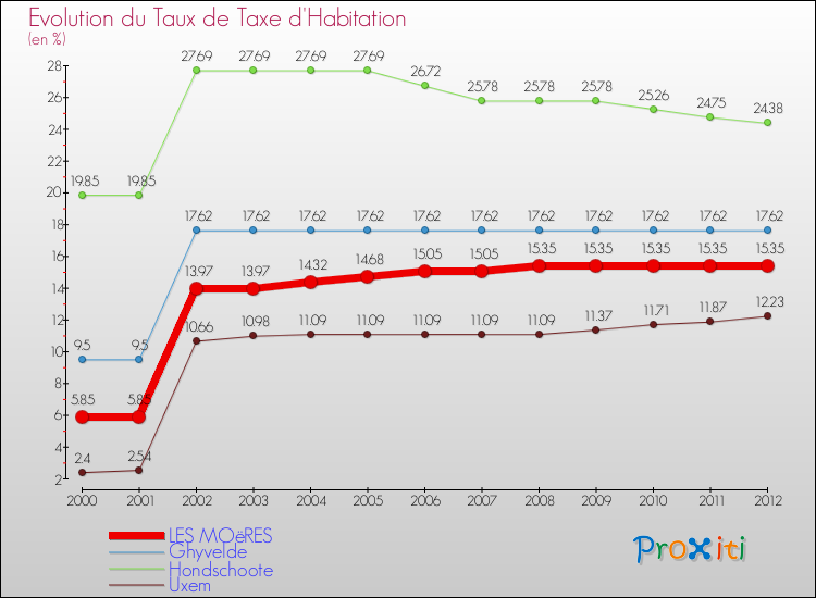 Evolution du taux de la taxe d'habitation pour LES MOëRES et les communes proches Comparaison des taux de la taxe d'habitation pour LES MOëRES et les communes voisines