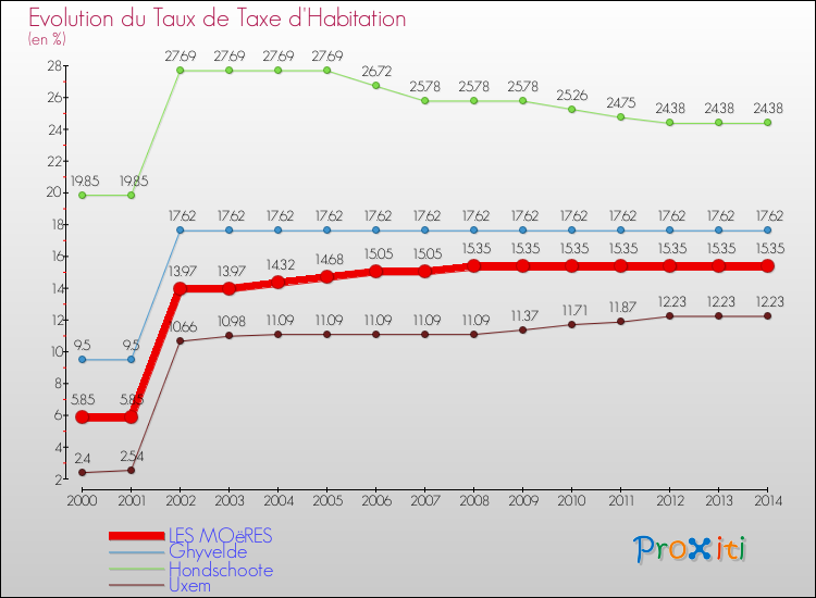 Evolution du taux de la taxe d'habitation pour LES MOëRES et les communes proches de 2000 à 2014 Comparaison des taux de la taxe d'habitation pour LES MOëRES et les communes voisines de 2000 à 2014