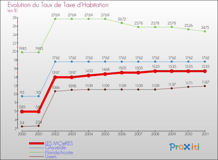 Evolution du taux de la taxe d'habitation pour LES MOëRES et les communes proches Comparaison des taux de la taxe d'habitation pour LES MOëRES et les communes voisines