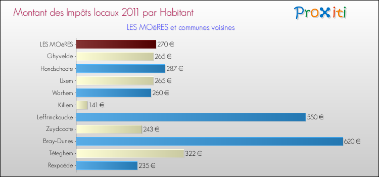 Montant des impôts locaux par Habitant pour LES MOëRES et les communes proches Comparaison des impôts locaux par habitant pour LES MOëRES et les communes voisines