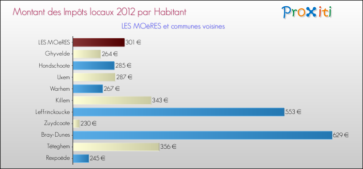Montant des impôts locaux par Habitant pour LES MOëRES et les communes proches Comparaison des impôts locaux par habitant pour LES MOëRES et les communes voisines