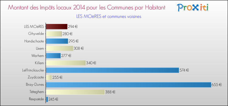 Montant des impôts locaux par Habitant pour LES MOëRES et les communes proches en 2014 Comparaison des impôts locaux par habitant pour LES MOëRES et les communes voisines en 2014