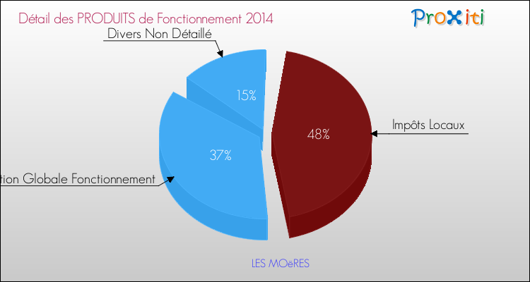 Décomposition du Budget de Fonctionnement 2014 de la commune de LES MOëRES Budget de Fonctionnement 2014 pour la commune de LES MOëRES