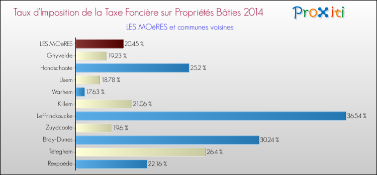 Taux d'imposition de la taxe foncière sur le bati 2014 pour LES MOëRES et les communes proches Comparaison des taux d'imposition de la taxe foncière sur le bati 2014 pour LES MOëRES et les communes voisines