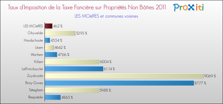 Taux d'imposition de la taxe foncière sur les immeubles et terrains non batis 2011 pour LES MOëRES et les communes proches Comparaison des taux d'imposition de la taxe foncière sur les immeubles et terrains non batis 2011 pour LES MOëRES et les communes voisines