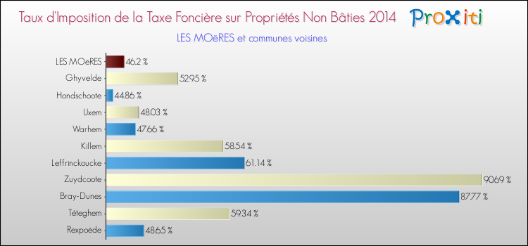 Taux d'imposition de la taxe foncière sur les immeubles et terrains non batis 2014 pour LES MOëRES et les communes proches Comparaison des taux d'imposition de la taxe foncière sur les immeubles et terrains non batis 2014 pour LES MOëRES et les communes voisines