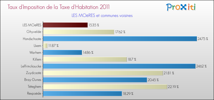 Taux d'imposition de la taxe d'habitation 2011 pour LES MOëRES et les communes proches Comparaison des taux d'imposition de la taxe d'habitation 2011 pour LES MOëRES et les communes voisines