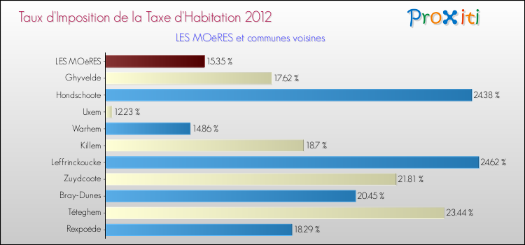Taux d'imposition de la taxe d'habitation 2012 pour LES MOëRES et les communes proches Comparaison des taux d'imposition de la taxe d'habitation 2012 pour LES MOëRES et les communes voisines