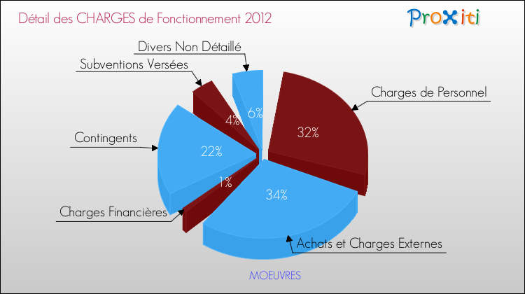 Décomposition des Charges de Fonctionnement 2012 de la commune de MOEUVRES Charges de Fonctionnement 2012 pour la commune de MOEUVRES