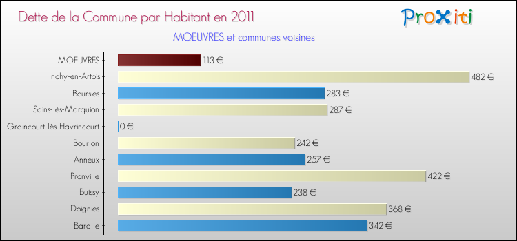 Dette par habitant de la commune en 2011 pour MOEUVRES et les communes proches Comparaison de la dette par habitant de la commune en 2011 pour MOEUVRES et les communes voisines