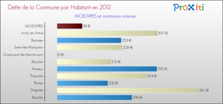 Dette par habitant de la commune en 2012 pour MOEUVRES et les communes proches Comparaison de la dette par habitant de la commune en 2012 pour MOEUVRES et les communes voisines